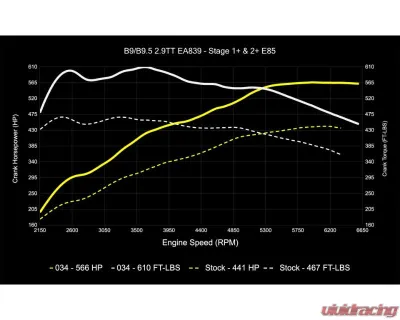 034 Motorsports Dynamic+ Performance ECU & AL552 ZF8 Transmission Tuning Bundle for Audi RS4 RS5 B9 B9.5 2.9TT 2018+ - 034-103-293