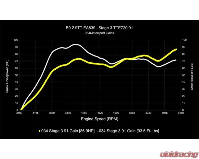 034 Motorsports Dynamic+ Performance ECU & AL552 ZF8 Transmission Tuning Bundle for Audi RS4 RS5 B9 B9.5 2.9TT 2018+ - 034-103-293