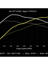 034 Motorsports Dynamic+ Performance ECU & AL552 ZF8 Transmission Tuning Bundle for Audi RS4 RS5 B9 B9.5 2.9TT 2018+                                     - 034-103-293 - Image 15