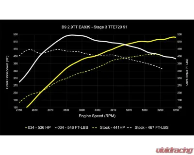 034 Motorsports Dynamic+ Performance ECU & AL552 ZF8 Transmission Tuning Bundle for Audi RS4 RS5 B9 B9.5 2.9TT 2018+ - 034-103-293