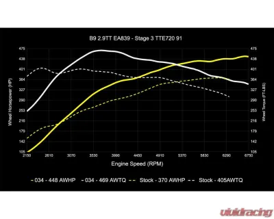 034 Motorsports Dynamic+ Performance ECU & AL552 ZF8 Transmission Tuning Bundle for Audi RS4 RS5 B9 B9.5 2.9TT 2018+ - 034-103-293