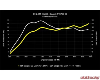 034 Motorsports Dynamic+ Performance ECU & AL552 ZF8 Transmission Tuning Bundle for Audi RS4 RS5 B9 B9.5 2.9TT 2018+ - 034-103-293