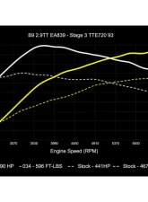 034 Motorsports Dynamic+ Performance ECU & AL552 ZF8 Transmission Tuning Bundle for Audi RS4 RS5 B9 B9.5 2.9TT 2018+                                     - 034-103-293 - Image 18