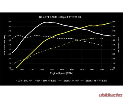 034 Motorsports Dynamic+ Performance ECU & AL552 ZF8 Transmission Tuning Bundle for Audi RS4 RS5 B9 B9.5 2.9TT 2018+ - 034-103-293