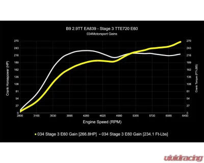 034 Motorsports Dynamic+ Performance ECU & AL552 ZF8 Transmission Tuning Bundle for Audi RS4 RS5 B9 B9.5 2.9TT 2018+ - 034-103-293