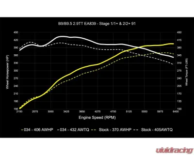 034 Motorsports Dynamic+ Performance ECU & AL552 ZF8 Transmission Tuning Bundle for Audi RS4 RS5 B9 B9.5 2.9TT 2018+ - 034-103-293