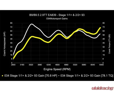 034 Motorsports Dynamic+ Performance ECU & AL552 ZF8 Transmission Tuning Bundle for Audi RS4 RS5 B9 B9.5 2.9TT 2018+ - 034-103-293