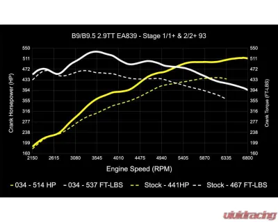 034 Motorsports Dynamic+ Performance ECU & AL552 ZF8 Transmission Tuning Bundle for Audi RS4 RS5 B9 B9.5 2.9TT 2018+ - 034-103-293