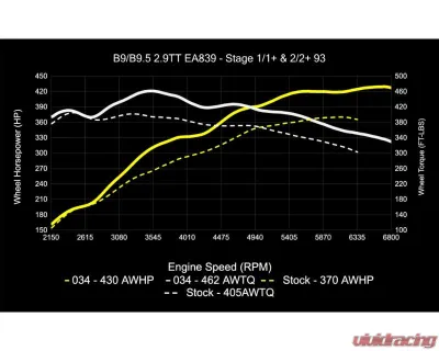 034 Motorsports Dynamic+ Performance ECU & AL552 ZF8 Transmission Tuning Bundle for Audi RS4 RS5 B9 B9.5 2.9TT 2018+ - 034-103-293