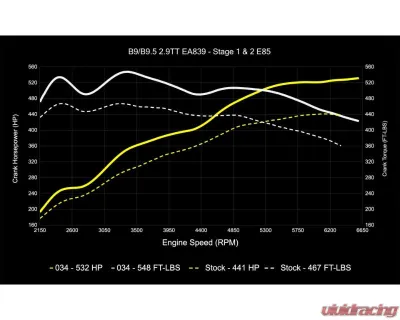 034 Motorsports Dynamic+ Performance ECU & AL552 ZF8 Transmission Tuning Bundle for Audi RS4 RS5 B9 B9.5 2.9TT 2018+ - 034-103-293