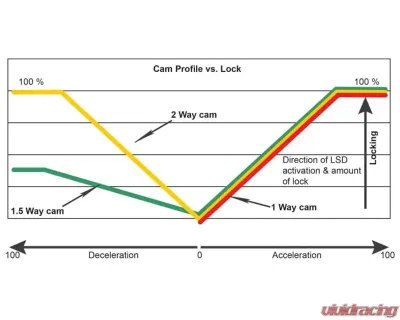 Cusco Front Type-RS 1-Way (35/0 (default) & 45/0 deg) Limited Slip Differential Toyota GR Corolla | Yaris 2020-2023 - LSD 1C7 F