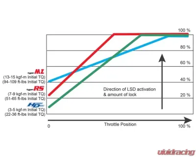 Cusco Front Type-RS 1-Way (35/0 (default) & 45/0 deg) Limited Slip Differential Toyota GR Corolla | Yaris 2020-2023 - LSD 1C7 F