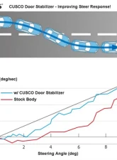 Cusco Door Stabilizer Set Toyota Corolla GR 2023+                                     - 00b 066 01 - Image 2
