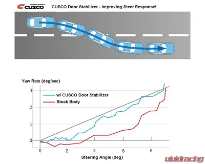 Cusco Door Stabilizer Set Toyota Corolla GR 2023+ - 00b 066 01