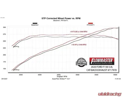 Flowmaster FlowFX Extreme Stainless Steel 3.0 inch Catback Exhaust System Ford F-150 2.7L | 3.5 L | 5.0L 2015-2020 - 717978