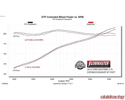 Flowmaster FlowFX Axle-Back 2.5-inch Stainless Steel Exhaust System Ford Mustang 3.7L 2011-2014 - 717877