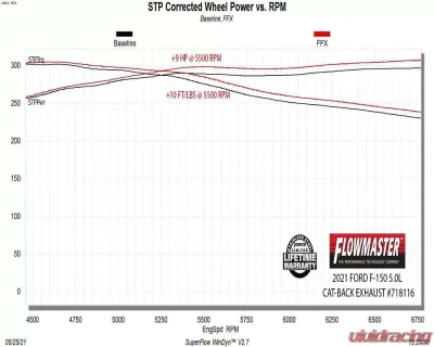 Flowmaster FlowFX 3.00-inch Dual Out Same Side Exit Cat-Back Stainless Steel Exhaust System Ford F-150 2.7 | 3.5 | 5.0-Liter 2021-2022 - 718116