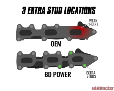 BD Diesel Exhaust Manifold Driver Side Ford | Lincoln 2011-2023 - 1043003