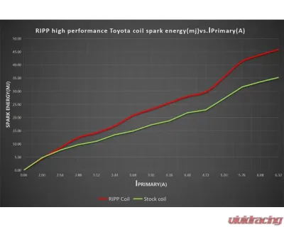 RIPP Supercharger High-Performance Coil Packs 4-Cylinder Toyota 2005+ - TCP40-4