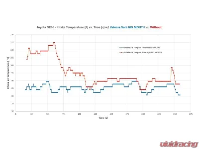 Velossa Tech BIG MOUTH Ram Air Intake Snorkel Kit Toyota GR-86 2022+ - VT-BM-0229