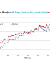 Velossa Tech Stage 1 Brake Cooling Kit Ford Focus ST 2013-2018                                     - VT-ACC-0080 - Image 5