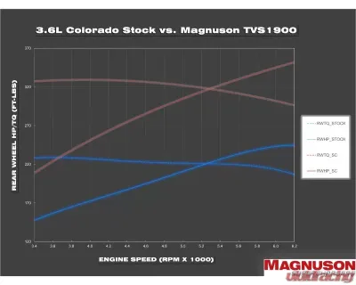 Magnuson Supercharger System TVS1900 Chevrolet Colorado | GMC Canyon 3.6L 2017-2022 - 01-19-36-007-BL