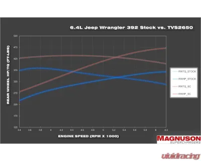 Magnuson Magnum Performance TVS2650 Supercharger Kit Jeep Wrangler Rubicon 392 2021-2024 - 01-26-64-033-BL