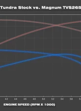 Magnuson Supercharger TVS2650 Upgrade Kit for 2007-2021 Toyota Tundra 5.7L V8                                     - 05-26-57-107-BL - Image 4
