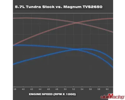 Magnuson Supercharger TVS2650 Upgrade Kit for 2007-2021 Toyota Tundra 5.7L V8 - 05-26-57-107-BL