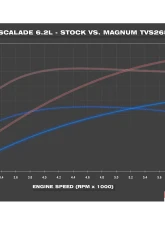 Magnuson TVS2650 Magnum Supercharger System GM Truck & SUV L86 6.2L 2014+                                     - 01-26-62-014-BL - Image 5