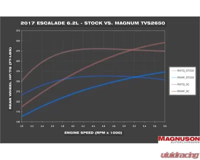 Magnuson TVS2650 Magnum Supercharger System GM Truck & SUV L86 6.2L 2014+ - 01-26-62-014-BL