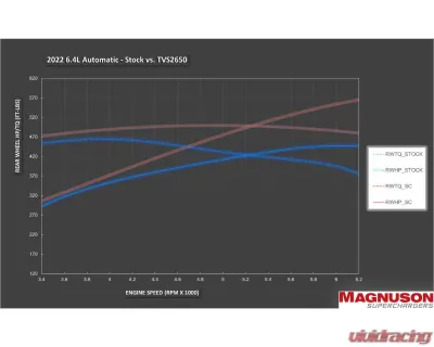 Magnuson Magnum Performance Series TVS2650 Supercharger System Dodge Durango | Jeep Grand Cherokee 2014-2024 - 01-26-64-023-BL