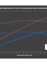 Magnuson Supercharger Kit for Jeep Wrangler JK 2012-2018, 404HP, TVS1900 System                                     - 01-19-36-000-BL - Image 6