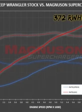 Magnuson TVS1900 Supercharger Kit for Jeep Wrangler JL 2018-2021 & Gladiator JT 2020-2021                                     - 01-19-36-003-BL - Image 4