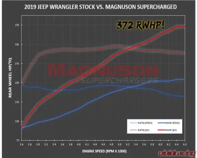Magnuson TVS1900 Supercharger Kit for Jeep Wrangler JL 2018-2021 & Gladiator JT 2020-2021 - 01-19-36-003-BL