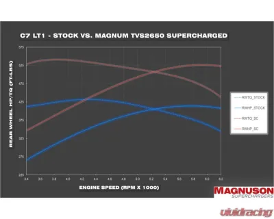 Magnuson TVS2650R Magnum Supercharger System for Chevrolet Corvette C7 6.2L LT1 2014-2019 - 01-26-62-171-BL
