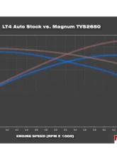 Magnuson TVS2650R Magnum Supercharger System for Chevrolet Corvette Z06 LT4 2014-2019                                     - 01-26-62-174-BL - Image 4