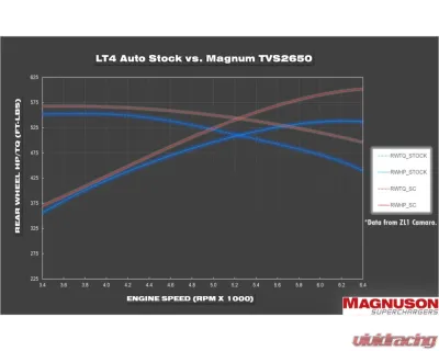 Magnuson TVS2650R Magnum Supercharger System for Chevrolet Corvette Z06 LT4 2014-2019 - 01-26-62-174-BL