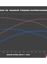 Magnuson Magnum DI Supercharger System Chevrolet Camaro 6.2L LT1 2016-2024                                     - 01-26-62-182-BL - Image 2