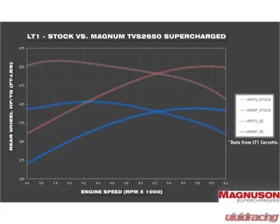 Magnuson Magnum DI Supercharger System Chevrolet Camaro 6.2L LT1 2016-2024 - 01-26-62-182-BL
