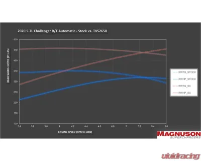 Magnuson Magnum Performance TVS2650 Supercharger Kit Dodge Challenger | Charger | Chrysler 300 5.7L / 6.4L 2011-2024 - 01-26-64-005-BL