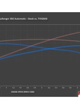 Magnuson Magnum Performance TVS2650 Supercharger Kit Dodge Challenger | Charger | Chrysler 300 5.7L / 6.4L 2011-2024                                     - 01-26-64-005-BL - Image 4