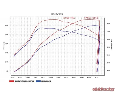 Tubi Style Catalytic Converts Kit w/ Flasher Power Upgrade Software Porsche 991 Turbo | Turbo S - TSPO991T13.303.STG1