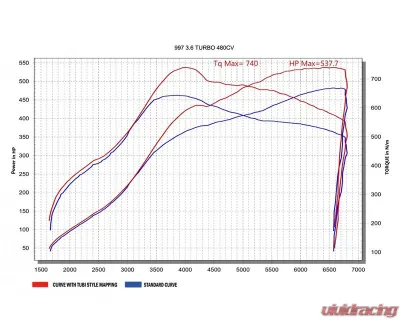 Tubi Style Exhaust w/ Cat Race Pipes Kit & Flasher Power Upgrade Software Porsche 997.1 Turbo - TSPO997T07.002.STG1