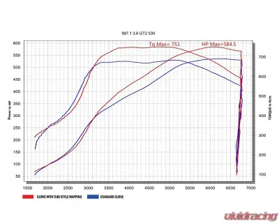 Tubi Style Exhaust w/ 200 Cells Cats & Flasher Power Upgrade Software Porsche 997.1 GT2 - TSPOGT2C07.000.STG1