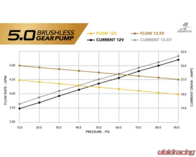 Aeromotive Brushless 5.0 GPM Gear Pump Ford Mustang S197 | S550 | GT | Ecoboost 2011-2020 - 19108