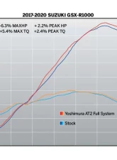 Yoshimura Race AT2 Stainless Steel Exhaust w/Stainless Muffler Suzuki GSX R1000 2017-2022                                     - 11182AP521 - Image 4
