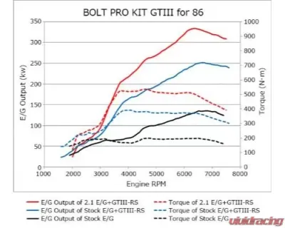HKS Bolt On Turbo Kit GTIII-RS Toyota 86 | Subaru BRZ 2017-2022 - 11001-AT005