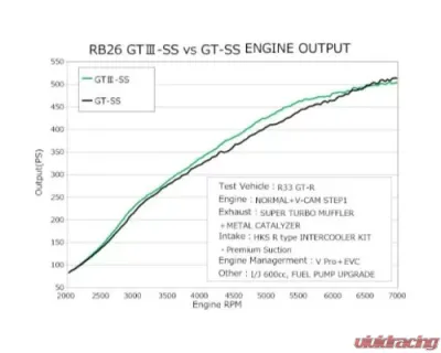 HKS GTIII-SS Sports Turbine Kit RB26 Nissan Skyline | GT-R 1989-1994 - 11004-AN011