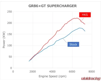 HKS GT2 Supercharger Pro Kit Subaru BRZ 2021+ - 12001-AT013